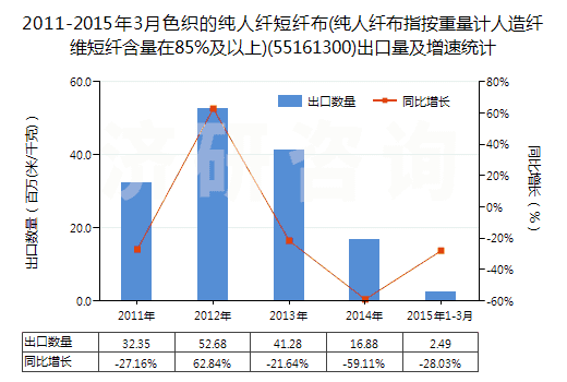 2011-2015年3月色織的純?nèi)死w短纖布(純?nèi)死w布指按重量計(jì)人造纖維短纖含量在85%及以上)(55161300)出口量及增速統(tǒng)計(jì)